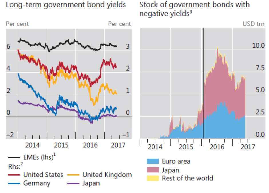 Government bonds and yields charts