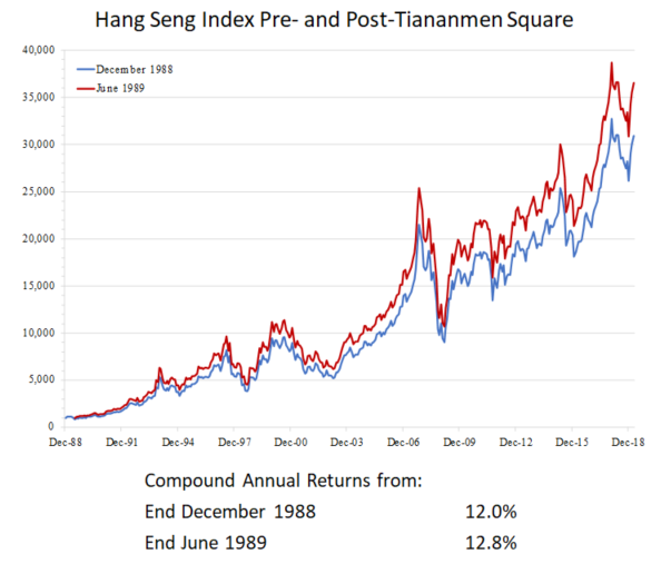 HangSeng return pre and post Tianamen Square