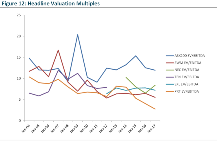 Headline Valuation Multiples