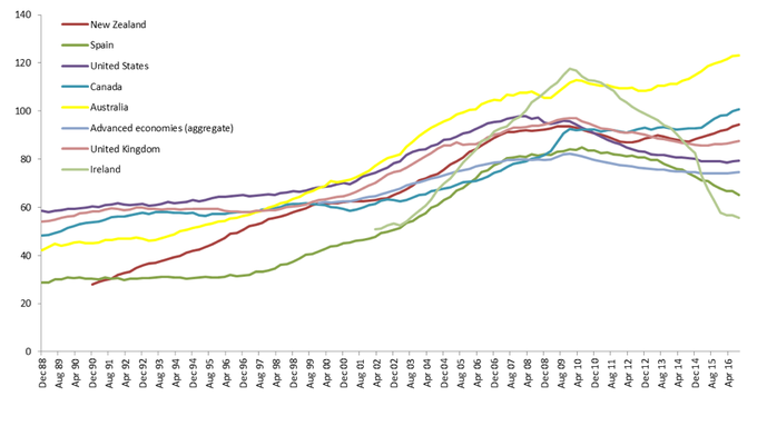 Household dept to GDP rising