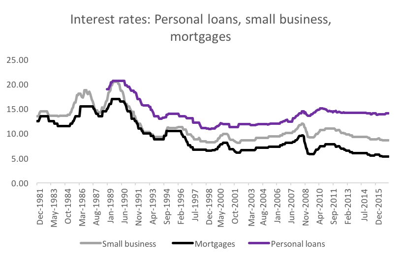 Interest rates: Personal loans, small business, mortgages Graph