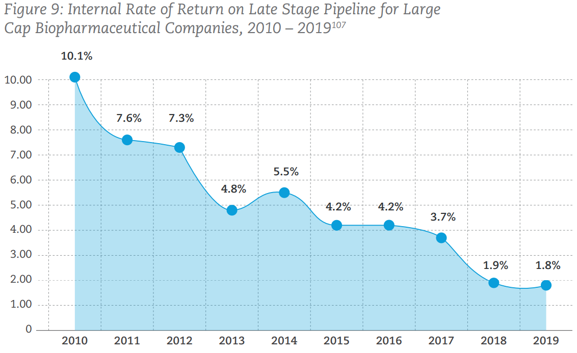 Internal Rate of Return on Late Stage Pipeline for Large Cap Biopharma companies
