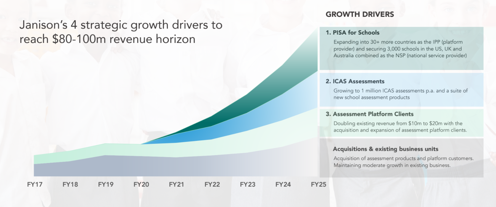 Janison's 4 strategic growth drivers