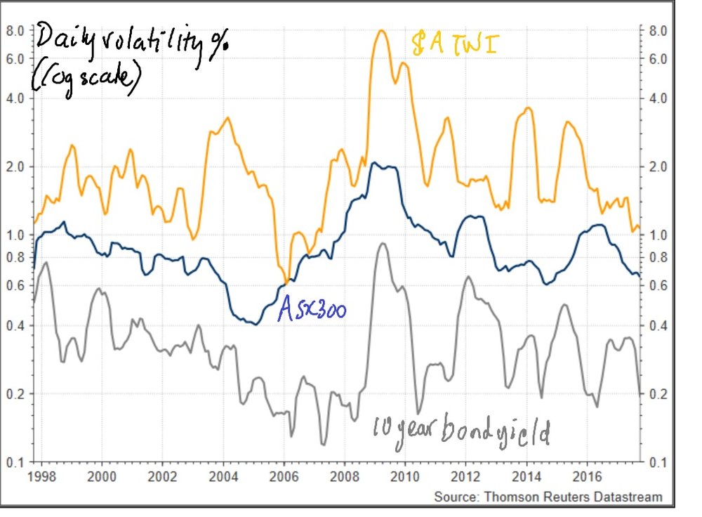 Macro Volatility %