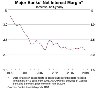 Major Aus Banks' Net Interest Margins