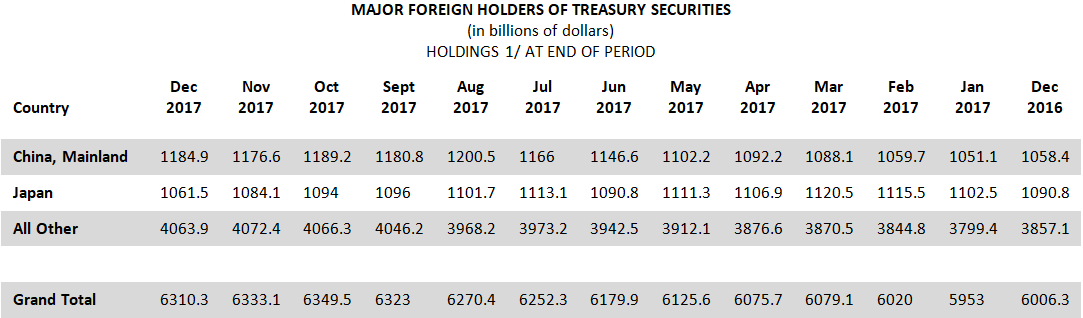 major foreign holders of treasury securities