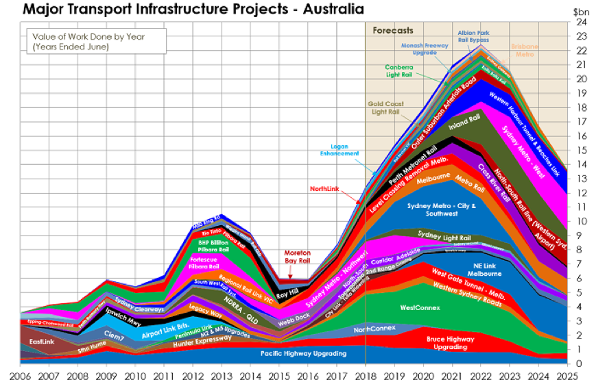 Aus Major Infrastructure Projects