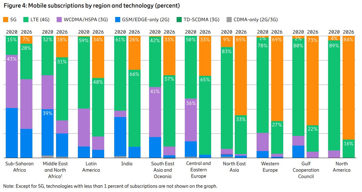Regional subscriptions and technology