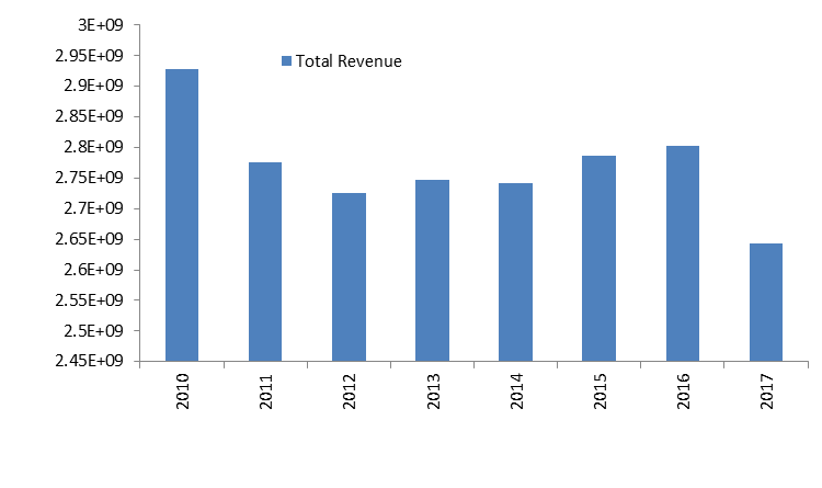 Myer Total Revenue