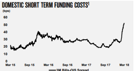 NAB Short term funding cost