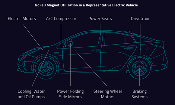 NdFeB Magnet Utilisation in a Representative Electric Vehicle