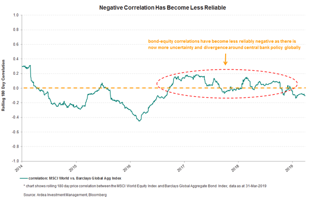 Negative Correlation  Has become less reliable graph