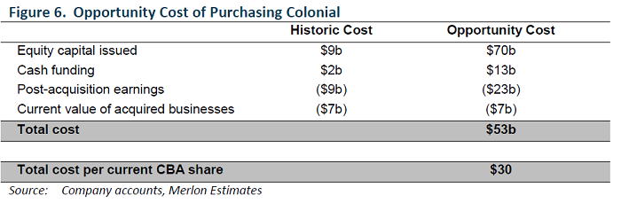 Opportunity Cost of purchasing Colonial