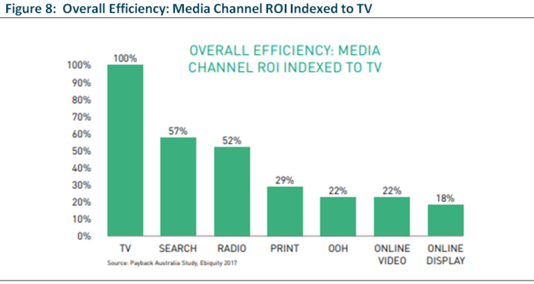 Overall Efficiency: Media Channel ROI Indexed to TV
