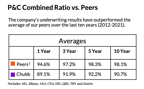 Chubb Combined Ratio vs peers