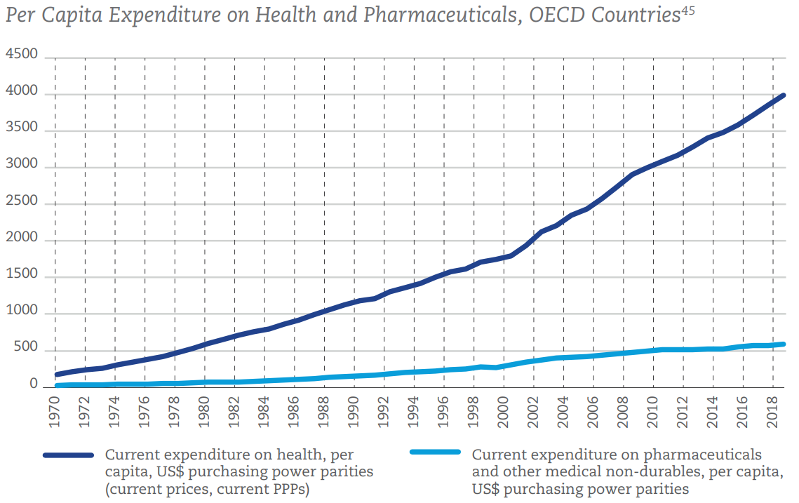 Per Capita Expenditure on Health and Pharmaceuticals, OECD countries