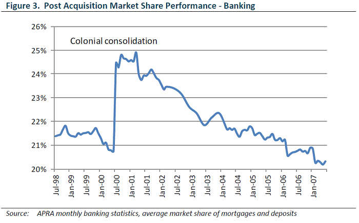 Post Colonial Acquisition Market share slide