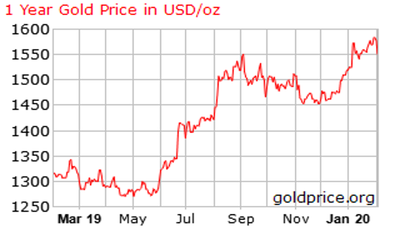 1 year gold price in USD per ounce