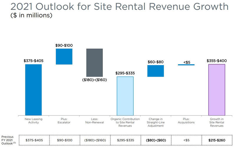 CCI.NYSE Rental Revenue Growth