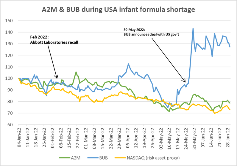 a2 Milk (A2M) and Bubs (BUB) during US infant formula shortage