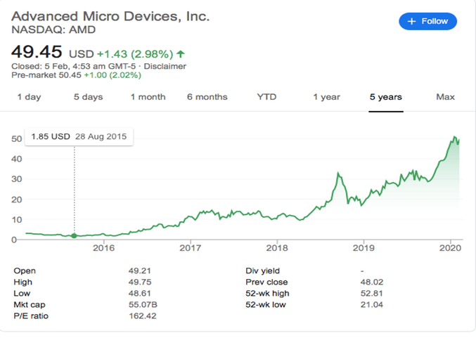 Advanced Micro Devices Share Price