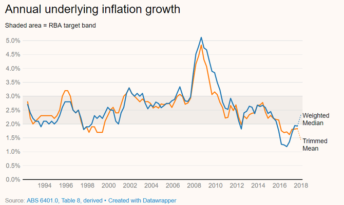 Annual underlying inflation growth