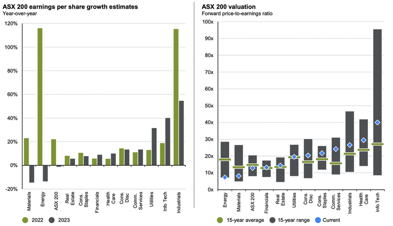 ASX 200 EPS Growth Estimates and Forward PE valuation