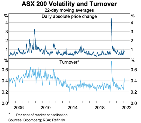 ASX300 Volatility and Turnover
