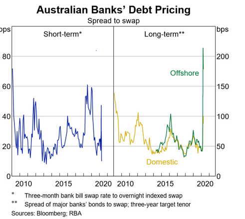Australian Bank's Debt Pricing