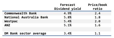 Aus Banks Forcast Dividend Yield