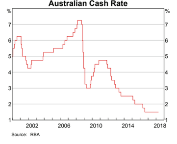 Australian Cash Rate