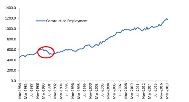 Australian Construction Employment