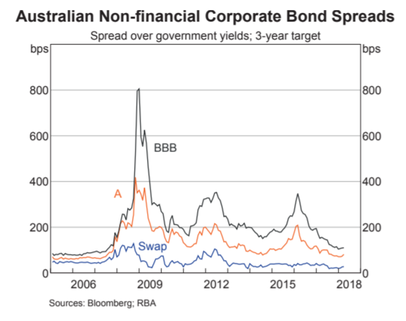 Aus Corporate Bond Spreads