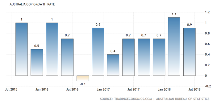 Australian GDP Growth Rate