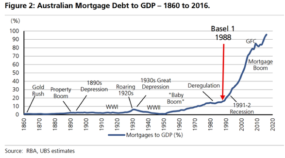 Aus Mortgage debt to GDP