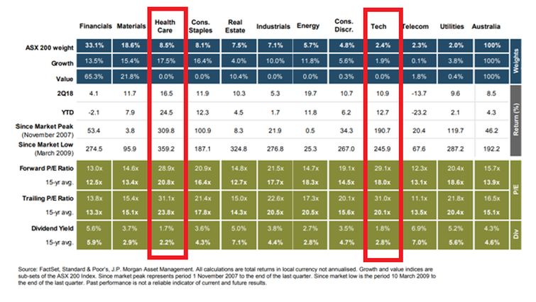 Australian Sector Valuations