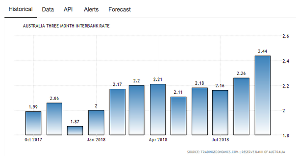 Australia Three Month Interbank Rate