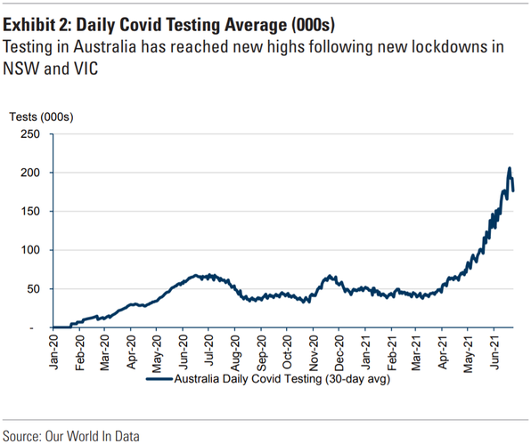 Australia Covid testing numbers