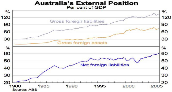 Australian foreign assets and liabilities 