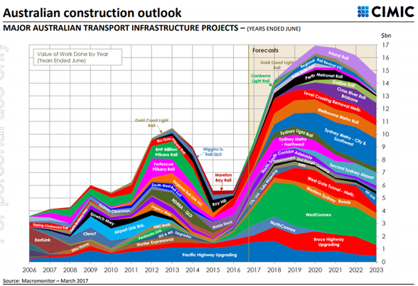 Australian construction outlook