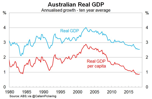 Australian Real GDP