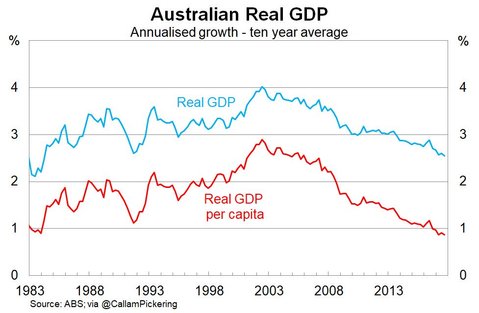 Australian Real GDP 10 year average
