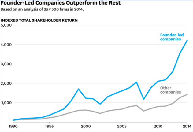Founder-led companies perform better