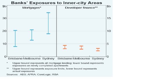 Bank exposure to Inner-city areas