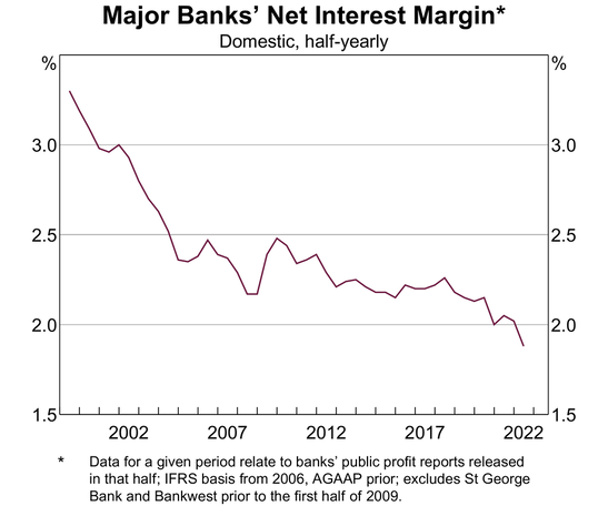 Major Australian Bank's Net Interest Margins (NIMs)