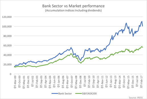Bank Sector vs Market performance