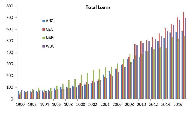 Big 4 Total Loans since 1990