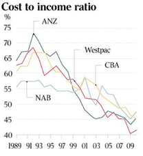 Cost to income ratio for the Big 4 Banks