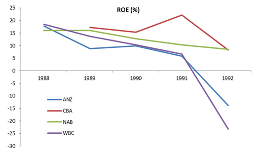Return on equity for the Big 4 Banks 1988-1992