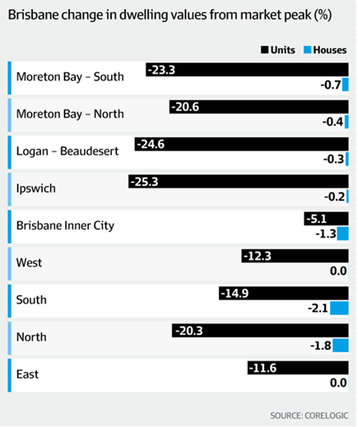 Brisbane change in dwelling values
